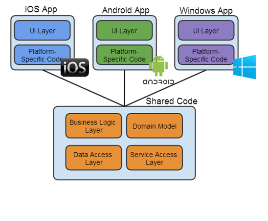 Mobile app diagram